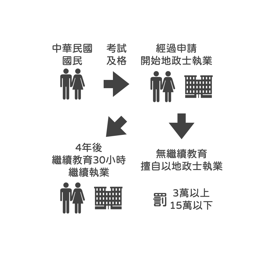 【土地法規】111 年試題代書(地政士)時間到了,未換照,會怎樣呢?