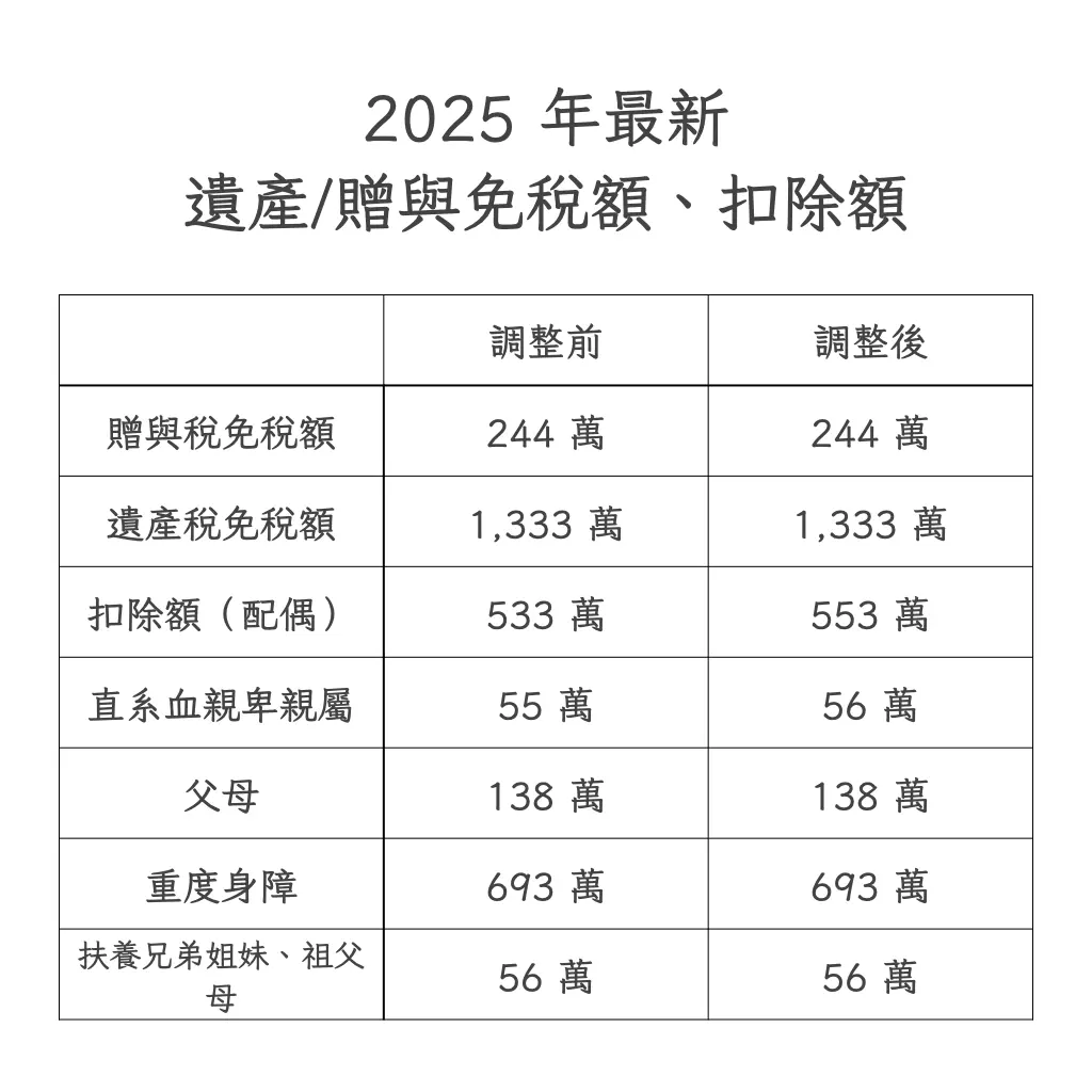 【代書101】遺產税/贈與稅免稅額、扣除額、課稅級距、不計入遺產總額（2025 年最新版） – 在成為黃昭慈代書．地政士的路上